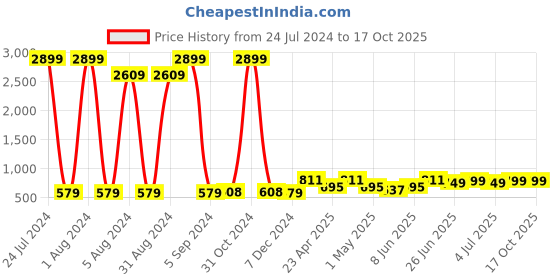 myntra.com Enciger Mandarin Collar Long Sleeves Regular Kurta enciger Price History Graph from 24 Jul 2024 to 16 Oct 2025