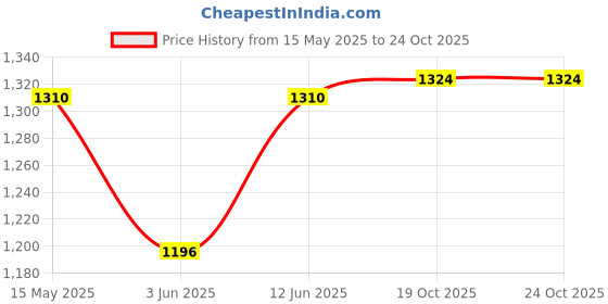myntra.com Enciger Mandarin Collar Regular Kurta With Churidar & Dupatta enciger Price History Graph from 15 May 2025 to 23 Oct 2025