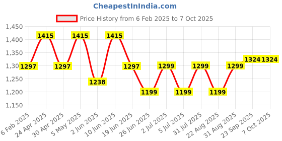 myntra.com Enciger Mandarin Collar Regular Kurta with Churidar & With Dupatta enciger Price History Graph from 6 Feb 2025 to 7 Oct 2025