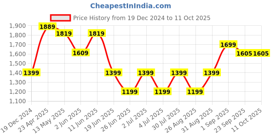 myntra.com Enciger Mandarin Collar Regular Thread Work Kurta With Churidar & Dupatta enciger Price History Graph from 19 Dec 2024 to 11 Oct 2025