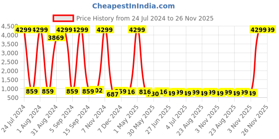 myntra.com Enciger Mandarin Collar Straight Kurta enciger Price History Graph from 24 Jul 2024 to 25 Nov 2025