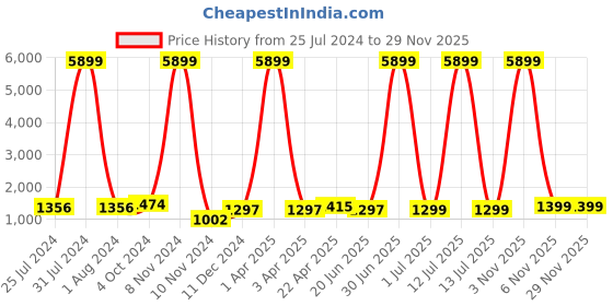 myntra.com Enciger Mandarin Collar Straight Sherwani enciger Price History Graph from 25 Jul 2024 to 28 Nov 2025