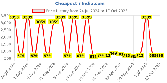 myntra.com Enciger Mandarin Collar Thread Work Detailed Straight Kurta enciger Price History Graph from 24 Jul 2024 to 17 Oct 2025