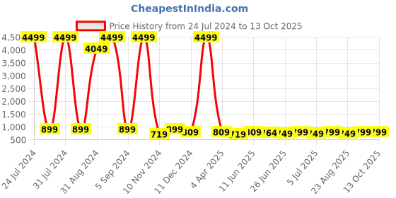 myntra.com Enciger Mandarin Collar Thread Work Kurta enciger Price History Graph from 24 Jul 2024 to 13 Oct 2025
