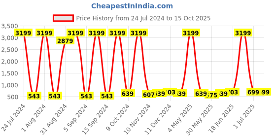myntra.com Enciger Mandarin Collar Thread Work Straight Kurta enciger Price History Graph from 24 Jul 2024 to 15 Oct 2025