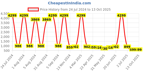 myntra.com Enciger Men Beige Dupion Silk Kurta with Churidar enciger Price History Graph from 24 Jul 2024 to 11 Oct 2025