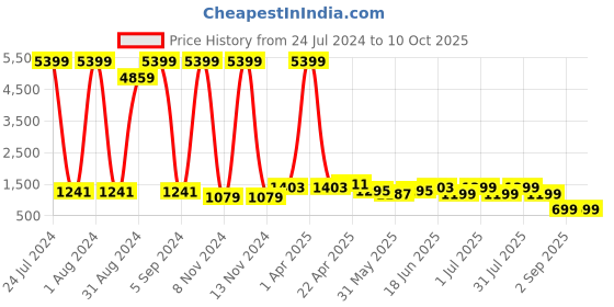 myntra.com Enciger Men Beige Thread Work Dupion Silk Kurta with Churidar enciger Price History Graph from 24 Jul 2024 to 9 Oct 2025