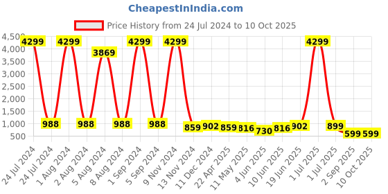 myntra.com Enciger Men Black Dupion Silk Kurta with Churidar enciger Price History Graph from 24 Jul 2024 to 10 Oct 2025