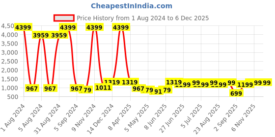 myntra.com Enciger Men Black Dupion Silk Kurta with Churidar enciger Price History Graph from 1 Aug 2024 to 4 Dec 2025