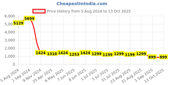 myntra.com Enciger Men Black Dupion Silk Kurta with Dhoti Pants enciger Price History Graph from 5 Aug 2024 to 13 Oct 2025