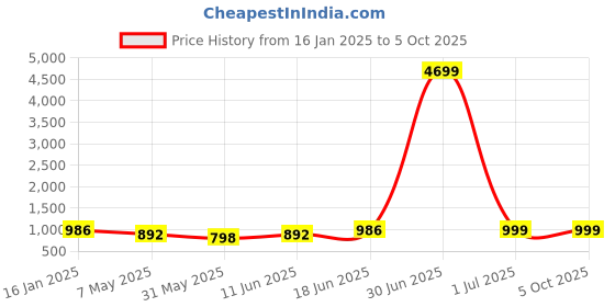 myntra.com Enciger Men Black Dupion Silk Solid Kurta with Churidar enciger Price History Graph from 16 Jan 2025 to 4 Oct 2025