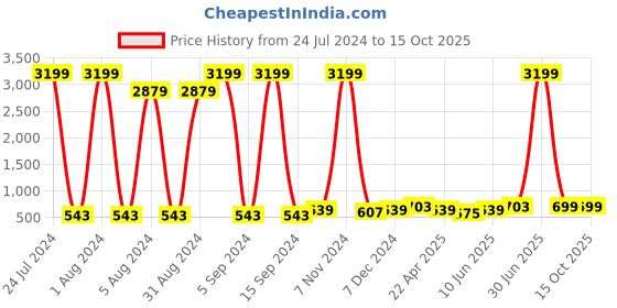 myntra.com Enciger Men Black Flared Sleeves Thread Work Handloom Kurta enciger Price History Graph from 24 Jul 2024 to 14 Oct 2025