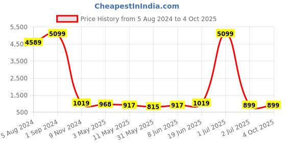 myntra.com Enciger Men Black Solid Pure Cotton Kurta With Pyjamas enciger Price History Graph from 5 Aug 2024 to 4 Oct 2025