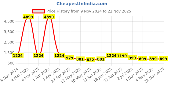 myntra.com Enciger Men Black Thread Work Dupion Silk Kurta with Churidar enciger Price History Graph from 9 Nov 2024 to 22 Nov 2025