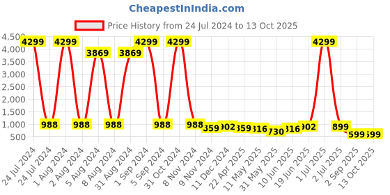 myntra.com Enciger Men Blue Dupion Silk Kurta with Churidar enciger Price History Graph from 24 Jul 2024 to 13 Oct 2025