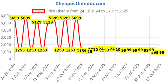 myntra.com Enciger Men Blue Dupion Silk Kurta with Dhoti Pants enciger Price History Graph from 24 Jul 2024 to 16 Oct 2025