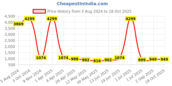 myntra.com Enciger Men Blue Dupion Silk Kurti with Churidar enciger Price History Graph from 5 Aug 2024 to 18 Oct 2025