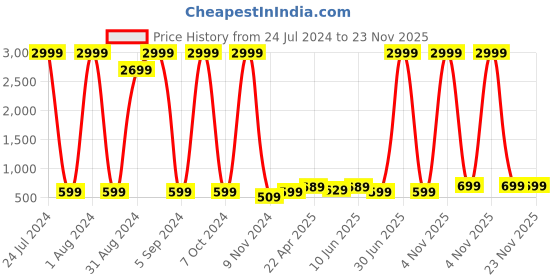 myntra.com Enciger Men Blue Flared Sleeves Chikankari Handloom Kurta enciger Price History Graph from 24 Jul 2024 to 23 Nov 2025