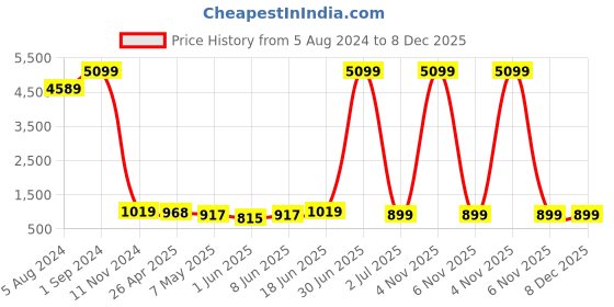 myntra.com Enciger Men Blue Pure Cotton Kurta with Pyjamas enciger Price History Graph from 5 Aug 2024 to 7 Dec 2025