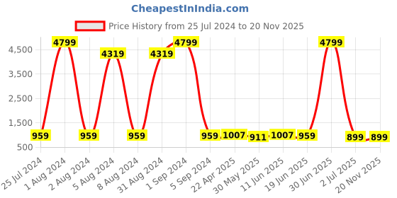 myntra.com Enciger Men Blue Thread Work Dupion Silk Kurta with Churidar enciger Price History Graph from 25 Jul 2024 to 19 Nov 2025
