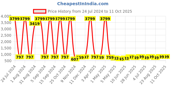 myntra.com Enciger Men Blue Thread Work Handloom Kurta enciger Price History Graph from 24 Jul 2024 to 10 Oct 2025