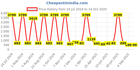 myntra.com Enciger Men Blue Thread Work Handloom Kurta enciger Price History Graph from 24 Jul 2024 to 14 Oct 2025