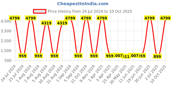 myntra.com Enciger Men Brown & White Solid Kurta With Pajamas enciger Price History Graph from 24 Jul 2024 to 10 Oct 2025