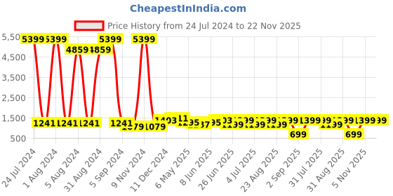 myntra.com Enciger Men Brown Dupion Silk Kurta with Churidar enciger Price History Graph from 24 Jul 2024 to 22 Nov 2025