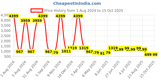 myntra.com Enciger Men Brown Dupion Silk Kurta with Churidar enciger Price History Graph from 1 Aug 2024 to 14 Oct 2025