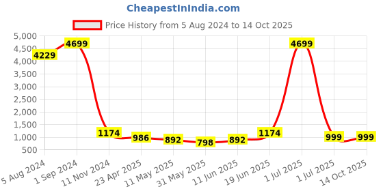 myntra.com Enciger Men Brown Dupion Silk Solid Kurta with Churidar enciger Price History Graph from 5 Aug 2024 to 13 Oct 2025