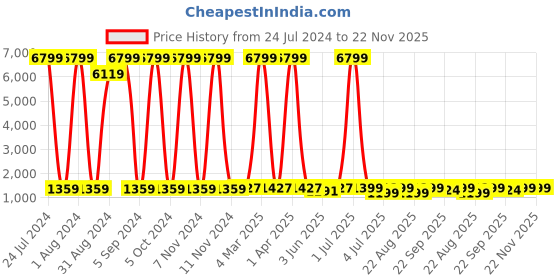 myntra.com Enciger Men Brown Thread Work Dupion Silk Kurta with Churidar enciger Price History Graph from 24 Jul 2024 to 22 Nov 2025