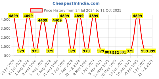 myntra.com Enciger Men Brown Thread Work Dupion Silk Kurta with Churidar enciger Price History Graph from 24 Jul 2024 to 10 Oct 2025