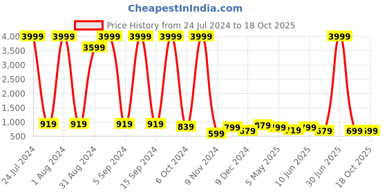 myntra.com Enciger Men Brown Thread Work Handloom Kurta enciger Price History Graph from 24 Jul 2024 to 18 Oct 2025