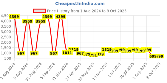 myntra.com Enciger Men Cream-Coloured Dupion Silk Kurta with Churidar enciger Price History Graph from 1 Aug 2024 to 7 Oct 2025