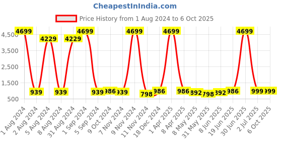 myntra.com Enciger Men Cream-Coloured Thread Work Dupion Silk Kurta with Churidar enciger Price History Graph from 1 Aug 2024 to 5 Oct 2025