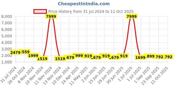 myntra.com Enciger Men Embroidered Regular Kurta with Churidar enciger Price History Graph from 31 Jul 2024 to 10 Oct 2025