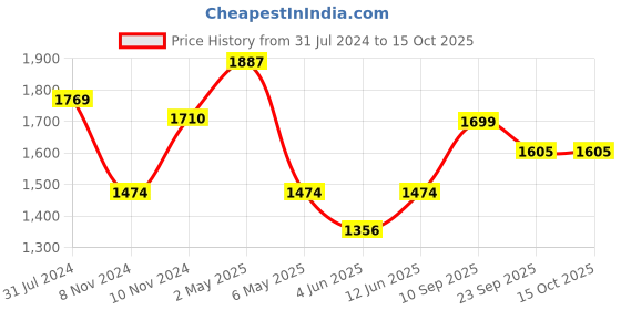 myntra.com Enciger Men Embroidered Regular Kurta with Pyjamas enciger Price History Graph from 31 Jul 2024 to 15 Oct 2025