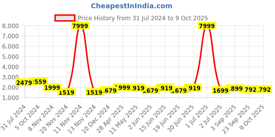 myntra.com Enciger Men Ethnic Motifs Embroidered Regular Kurta with Churidar enciger Price History Graph from 31 Jul 2024 to 8 Oct 2025
