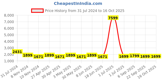 myntra.com Enciger Men Ethnic Motifs Embroidered Regular Kurta with Churidar enciger Price History Graph from 31 Jul 2024 to 15 Oct 2025