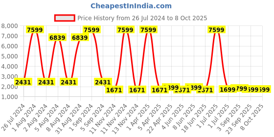 myntra.com Enciger Men Ethnic Motifs Embroidered Regular Kurta with Churidar enciger Price History Graph from 26 Jul 2024 to 8 Oct 2025