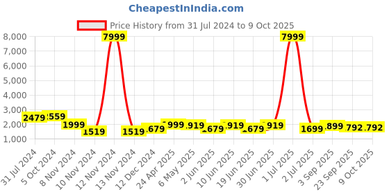 myntra.com Enciger Men Ethnic Motifs Embroidered Regular Kurta with Churidar enciger Price History Graph from 31 Jul 2024 to 9 Oct 2025