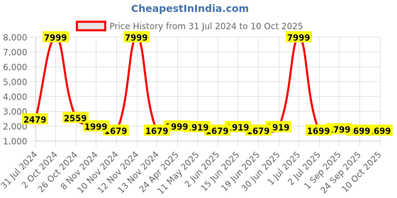 myntra.com Enciger Men Ethnic Motifs Regular Kurta with Churidar enciger Price History Graph from 31 Jul 2024 to 8 Oct 2025