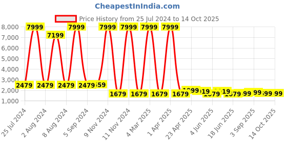 myntra.com Enciger Men Ethnic Motifs Regular Kurta with Churidar enciger Price History Graph from 25 Jul 2024 to 14 Oct 2025