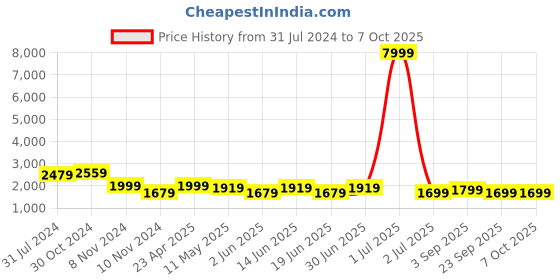 myntra.com Enciger Men Ethnic Motifs Regular Kurta with Churidar enciger Price History Graph from 31 Jul 2024 to 7 Oct 2025