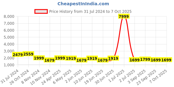 myntra.com Enciger Men Ethnic Motifs Regular Kurta with Churidar enciger Price History Graph from 31 Jul 2024 to 7 Oct 2025