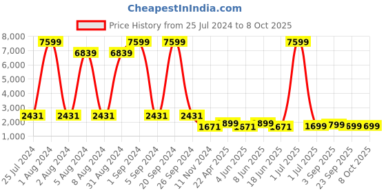myntra.com Enciger Men Ethnic Motifs Regular Kurta with Churidar enciger Price History Graph from 25 Jul 2024 to 8 Oct 2025