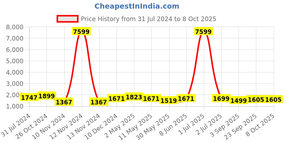 myntra.com Enciger Men Ethnic Motifs Regular Kurta with Churidar enciger Price History Graph from 31 Jul 2024 to 8 Oct 2025