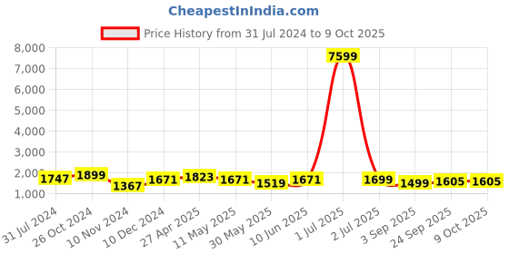 myntra.com Enciger Men Ethnic Motifs Regular Kurta with Churidar enciger Price History Graph from 31 Jul 2024 to 9 Oct 2025