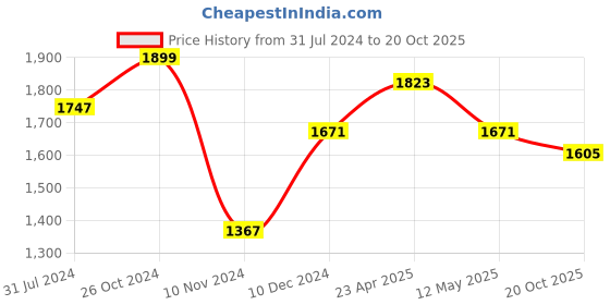 myntra.com Enciger Men Ethnic Motifs Regular Kurta with Churidar enciger Price History Graph from 31 Jul 2024 to 20 Oct 2025