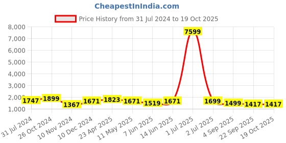 myntra.com Enciger Men Ethnic Motifs Regular Kurta with Churidar enciger Price History Graph from 31 Jul 2024 to 19 Oct 2025